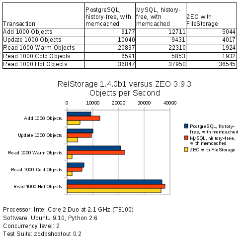 relstorage-speed